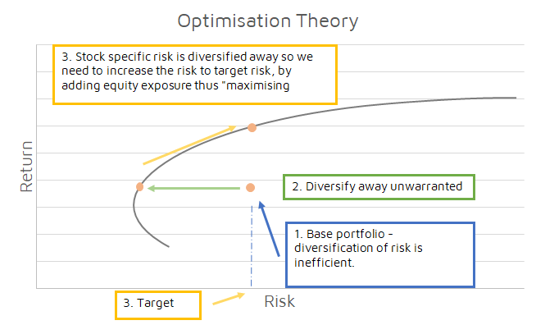 Optimisation Theory