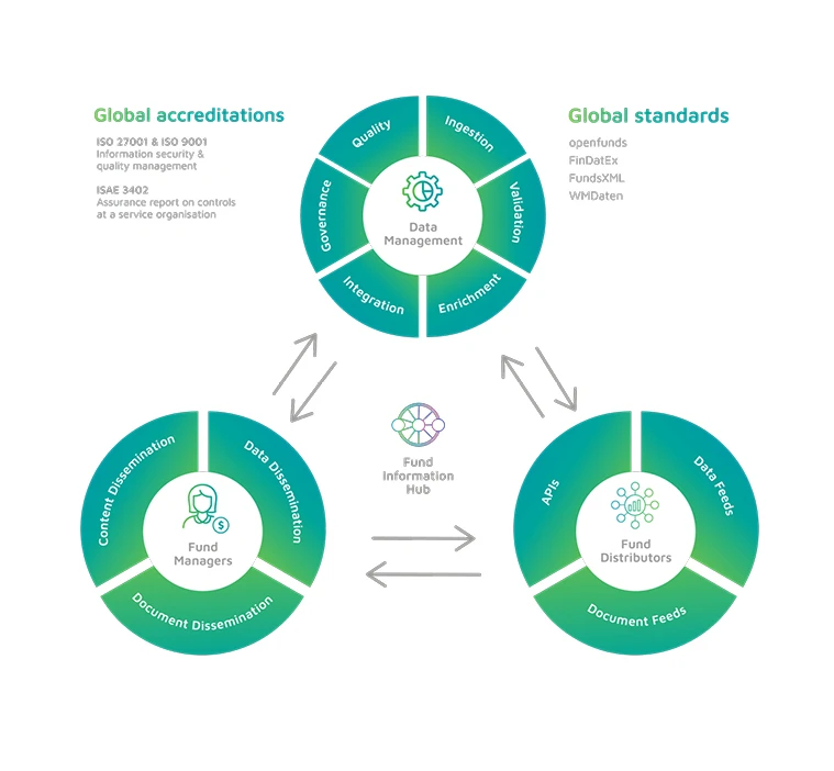 Data Feed Data Dissemination 2023
