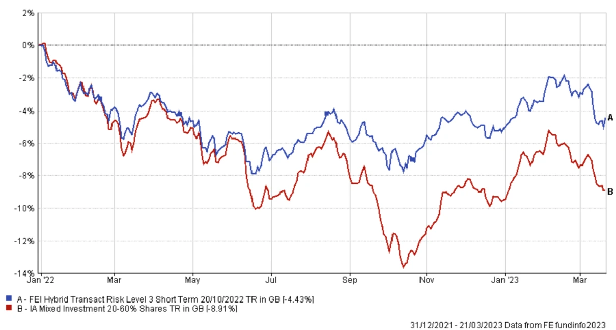 FEI Hybrid 3 Short Vs. Benchmark