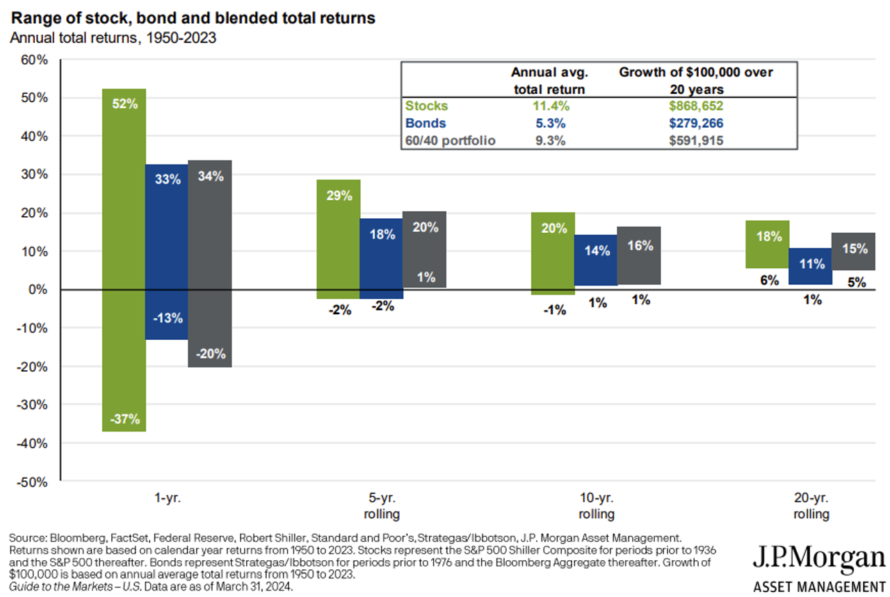 Range Of Stock, Bond And Blended Total Returns 1950 2023