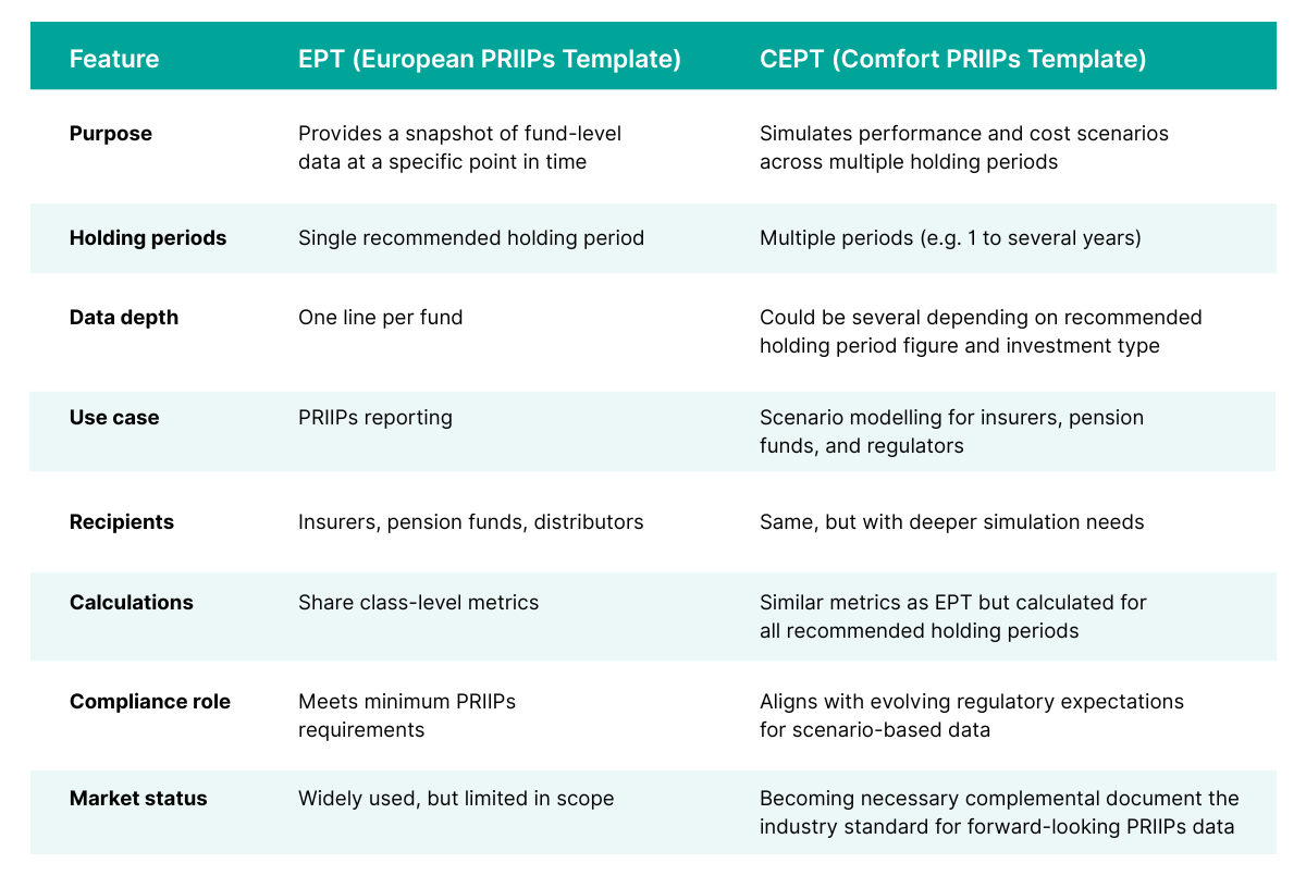 Comparison of templates: EPT vs CEPT