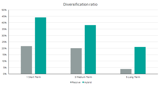 Diversification ratio