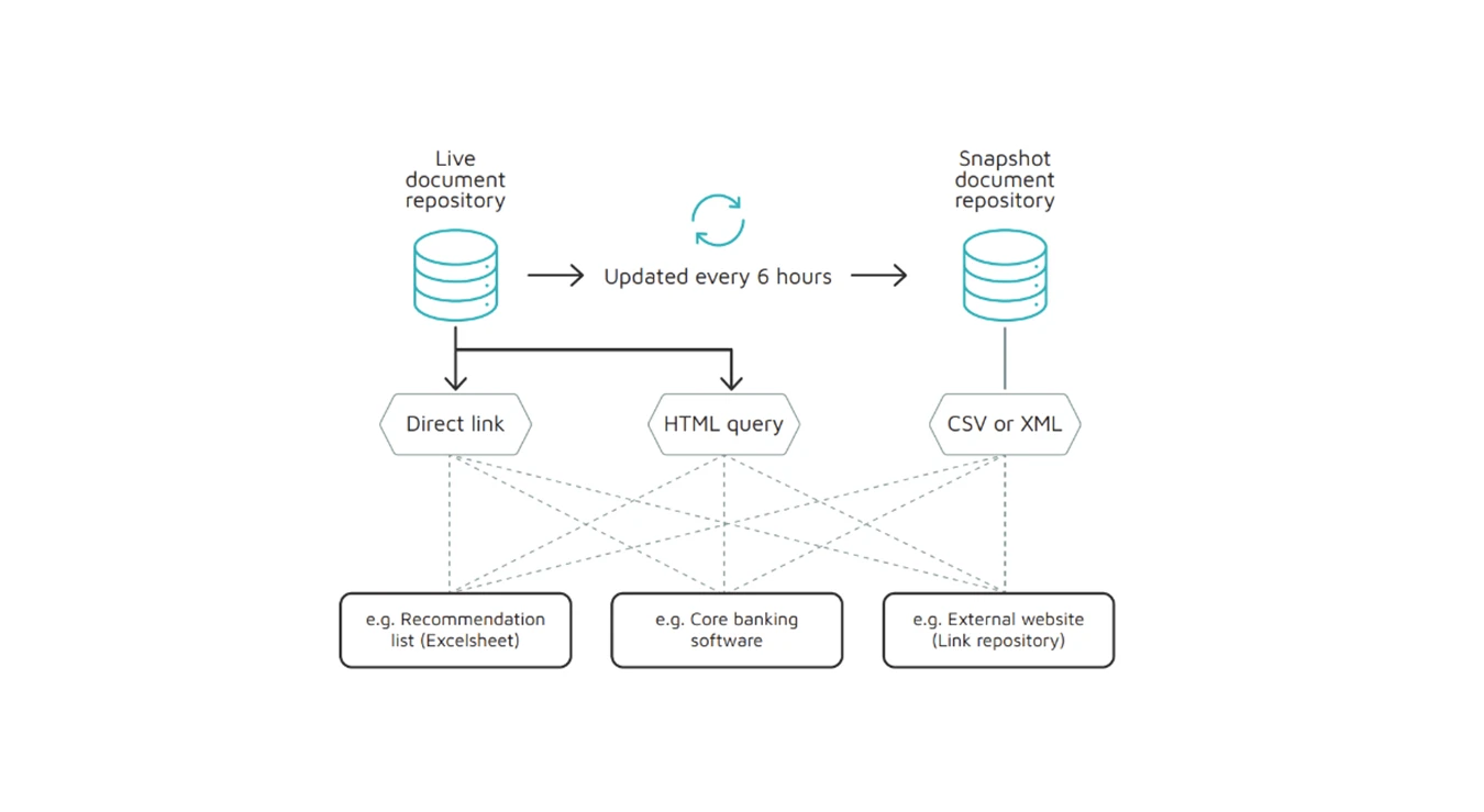 Document Feed How It Works