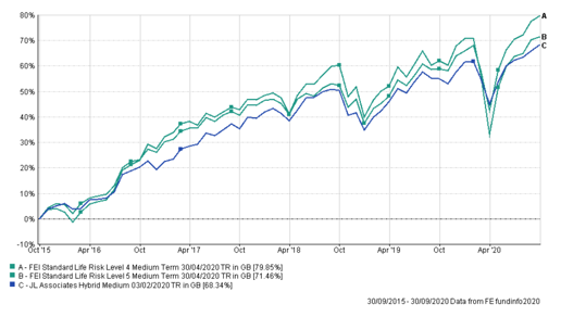 Performance graph