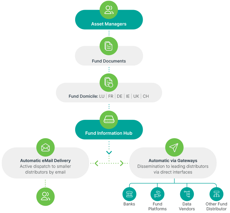 DOCUMENT DISSEMINATION How It Works